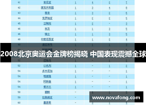 2008北京奥运会金牌榜揭晓 中国表现震撼全球 2008北京奥运会金牌榜揭晓 中国表现震撼全球
